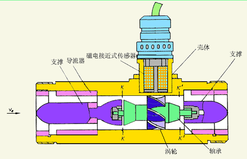 涡轮流量计工作原理 涡轮流量计工作原理